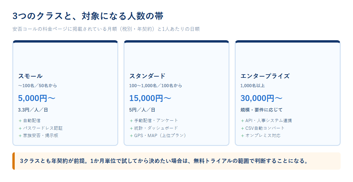 安否コールの3クラスを、対象人数・月額・1人あたりの日額・含まれる機能に分けて階段状に並べた図