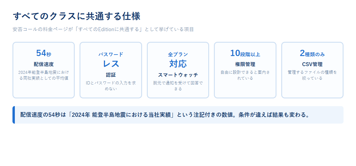 安否コールの全クラス共通仕様として配信速度54秒、パスワードレス認証、スマートウォッチ全プラン対応、権限管理10段階以上、CSV管理2種類を並べた図