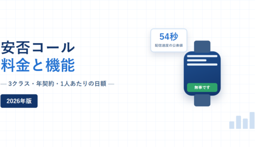 安否コール 料金と機能 2026年版。3クラス・年契約・1人あたりの日額という副題と、安否回答画面を表示したスマートウォッチ、配信速度54秒の公表値カードを配した紺と青のアイキャッチ