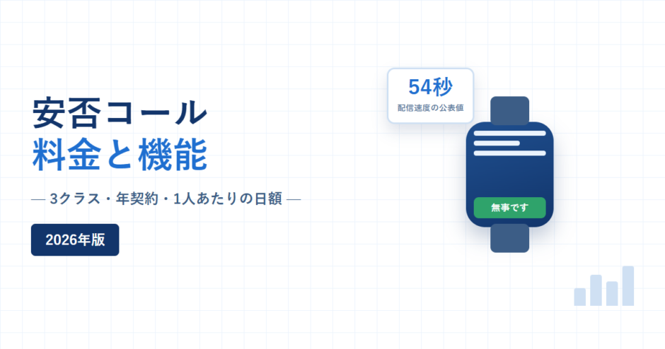 安否コール 料金と機能 2026年版。3クラス・年契約・1人あたりの日額という副題と、安否回答画面を表示したスマートウォッチ、配信速度54秒の公表値カードを配した紺と青のアイキャッチ