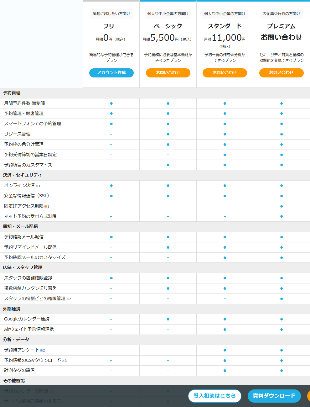 Airリザーブの公式サイトの費用プラン別機能比較表のキャプチャ。予約管理の分類の最初の行が「月間予約件数 無制限」で、フリー（月額0円）、ベーシック（月額5,500円）、スタンダード（月額11,000円）、プレミアム（お問い合わせ）の4プランすべてに丸が付いている。その下のリソース管理と予約枠の色分け管理はフリーだけハイフンになっており、プランの差が機能側に設けられていることが読み取れる