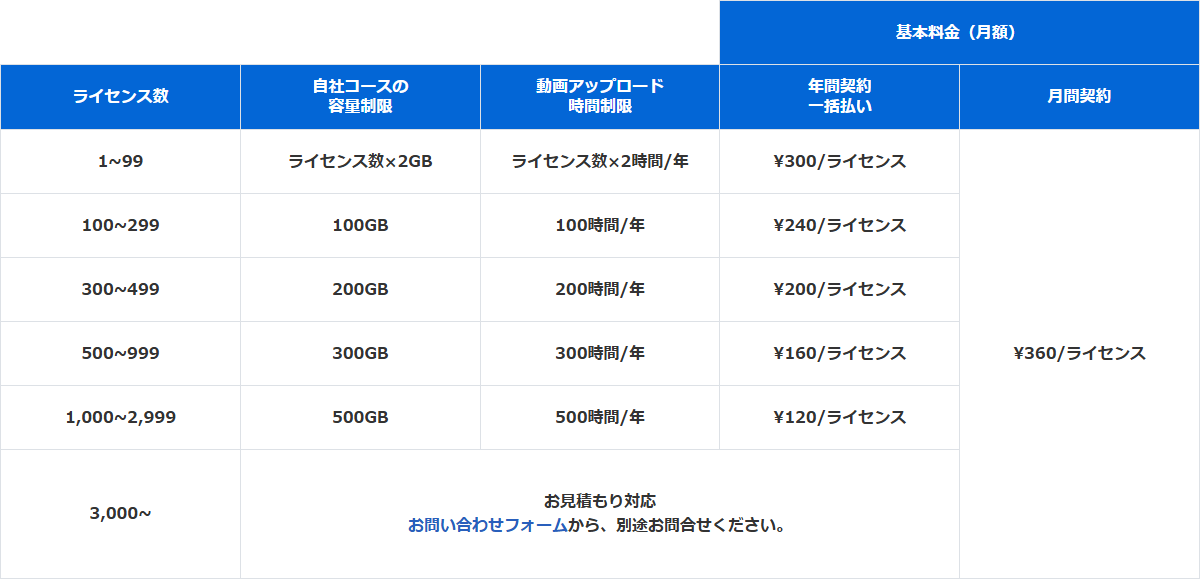 AirCourseの料金表。ライセンス数の帯ごとに自社コースの容量制限、動画アップロード時間制限、年間契約一括と月間契約の単価が並んでいる