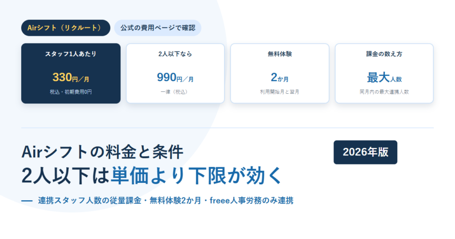 Airシフトの料金カードを横に並べたアイキャッチ。スタッフ1人あたり月額330円（税込・初期費用0円）、2人以下なら一律990円、無料体験2か月、課金は同月内の最大連携人数で決まることを示している