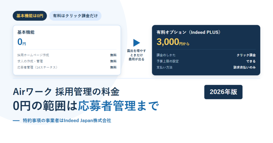 Airワーク 採用管理の基本機能0円（採用ホームページ作成・求人の作成管理・14ステータスの応募者管理）と、有料オプションのIndeed PLUSが3,000円からのクリック課金・請求書払いのみであることを並べたアイキャッチ