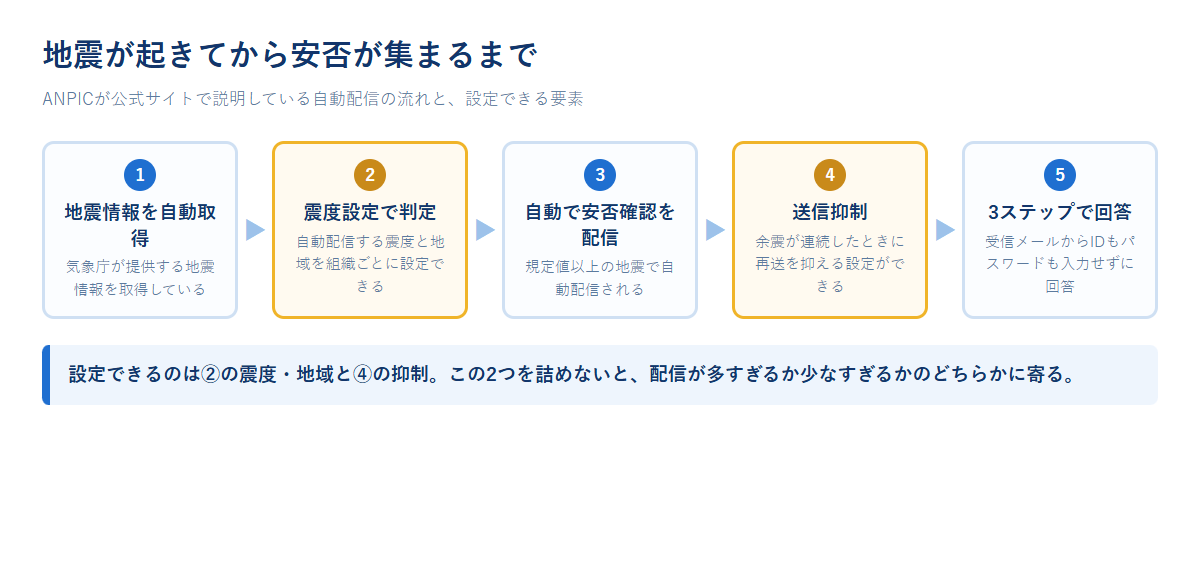 地震情報の自動取得から震度設定による判定、自動配信、送信抑制、3ステップでの回答までの流れを5段階で示した図