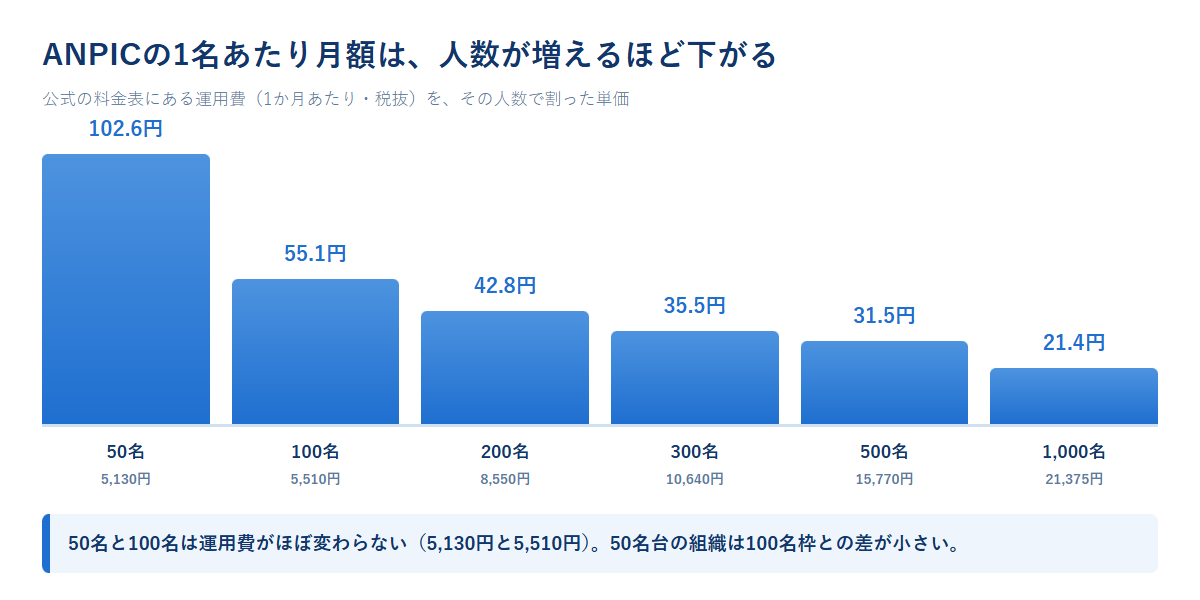 ANPICの1名あたり月額が50名の102.6円から1,000名の21.4円まで下がる推移を棒グラフで示した図