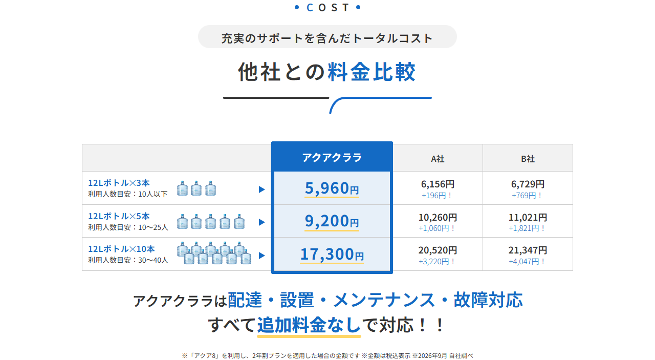 アクアクララ公式サイトの法人向けページの画面。12Lボトル3本5,960円、5本9,200円、10本17,300円という利用本数ごとの料金が並んでいる