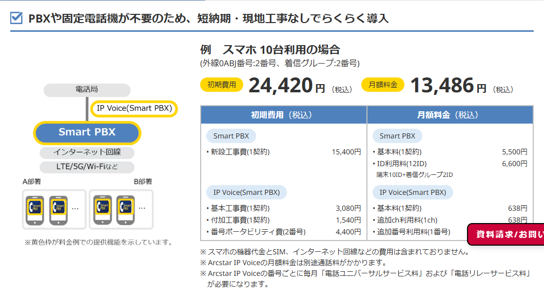 NTTドコモビジネスのArcstar Smart PBXの料金ページ。10名で利用する例として初期費用24,420円（税込）、月額料金13,486円（税込）と示され、初期費用は新設工事費15,400円・基本工事費3,080円・付加工事費1,540円・番号ポータビリティ費4,400円、月額は基本料5,500円・ID利用料6,600円・Arcstar IP Voiceの基本料638円・追加ch利用料638円・追加番号利用料110円と内訳が並んでいる画面