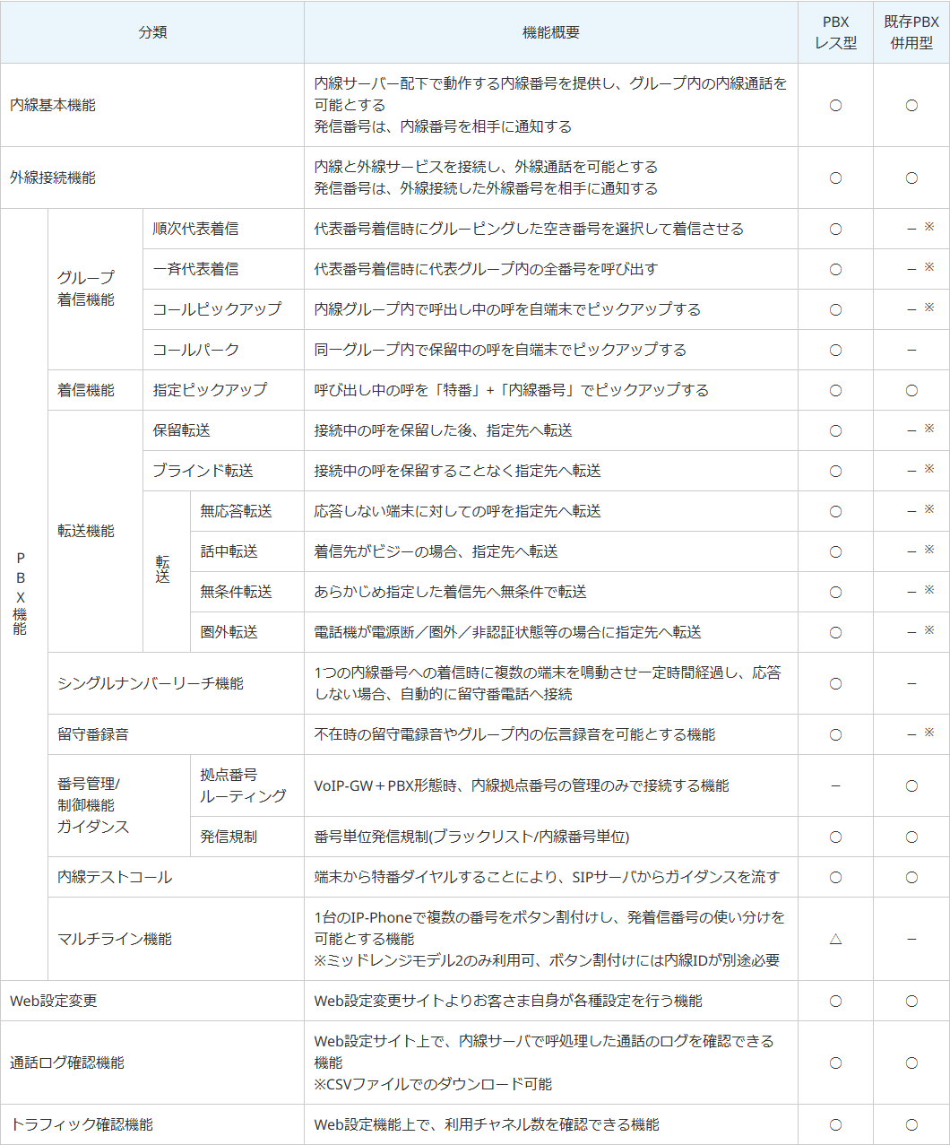 Arcstar Smart PBXの機能一覧表。分類・機能概要と、PBXレス型・既存PBX併用型の2列で利用可否が並ぶ。内線基本機能と外線接続機能は両方○、順次代表着信・一斉代表着信・コールピックアップ・コールパーク・保留転送・ブラインド転送・無応答転送・話中転送・無条件転送・圏外転送・シングルナンバーリーチ機能・留守番録音は既存PBX併用型が−、指定ピックアップ・発信規制・内線テストコール・Web設定変更は両方○、拠点番号ルーティングはPBXレス型が−で併用型が○、マルチライン機能はPBXレス型が△と表示されている公式画面
