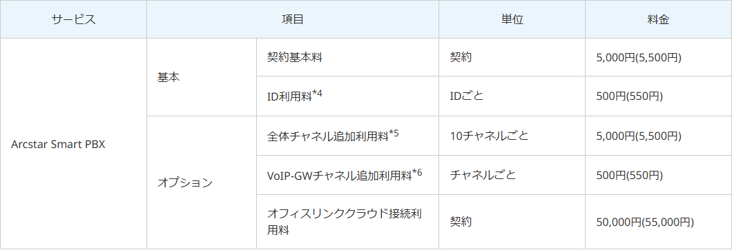 Arcstar Smart PBXの月額料金表。サービス「Arcstar Smart PBX」の基本として契約基本料が契約ごと5,000円（5,500円）、ID利用料がIDごと500円（550円）、オプションとして全体チャネル追加利用料が10チャネルごと5,000円（5,500円）、VoIP-GWチャネル追加利用料がチャネルごと500円（550円）、オフィスリンククラウド接続利用料が契約ごと50,000円（55,000円）と並んでいる公式画面