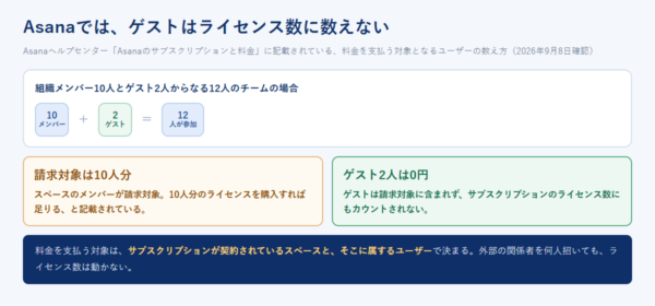 組織メンバー10人とゲスト2人からなる12人のチームでは、請求対象が10人分で、ゲスト2人はライセンス数に数えられないことを示した図