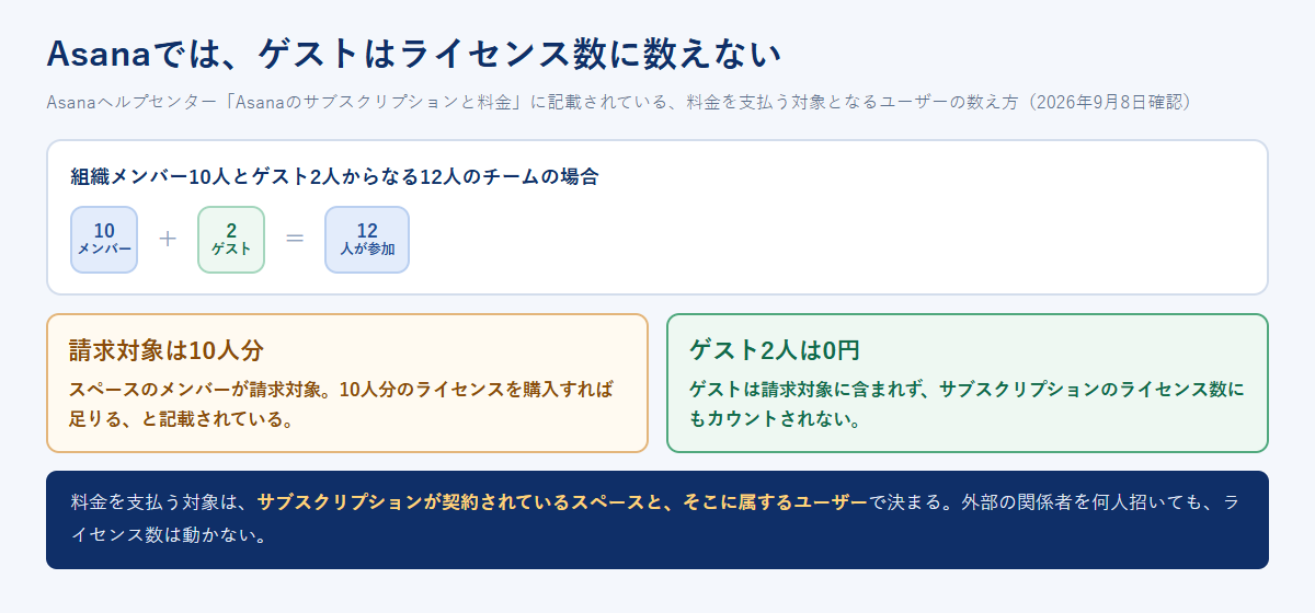 組織メンバー10人とゲスト2人からなる12人のチームでは、請求対象が10人分で、ゲスト2人はライセンス数に数えられないことを示した図