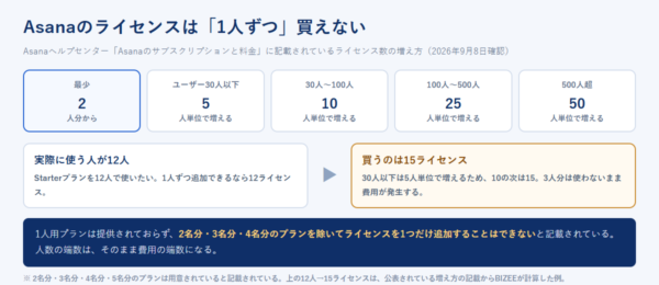 Asanaのライセンス数が、最少2人分から始まり、ユーザー総数30人以下では5人単位、30人から100人までは10人単位、100人から500人までは25人単位、500人を超える場合は50人単位で増えることを示した図。12人で使う場合に15ライセンスを買うことになる例も示している