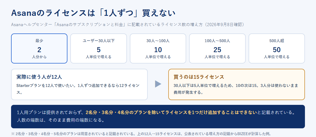 Asanaのライセンス数が、最少2人分から始まり、ユーザー総数30人以下では5人単位、30人から100人までは10人単位、100人から500人までは25人単位、500人を超える場合は50人単位で増えることを示した図。12人で使う場合に15ライセンスを買うことになる例も示している