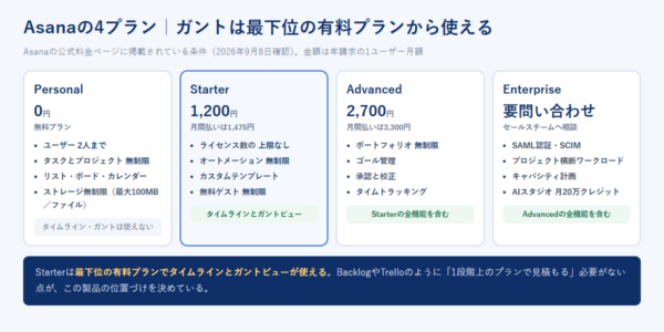 AsanaのPersonal 0円、Starter 1,200円、Advanced 2,700円、Enterprise 要問い合わせの4プランについて、ユーザー数、主な機能、タイムラインとガントビューが使えるかを並べて比較した図