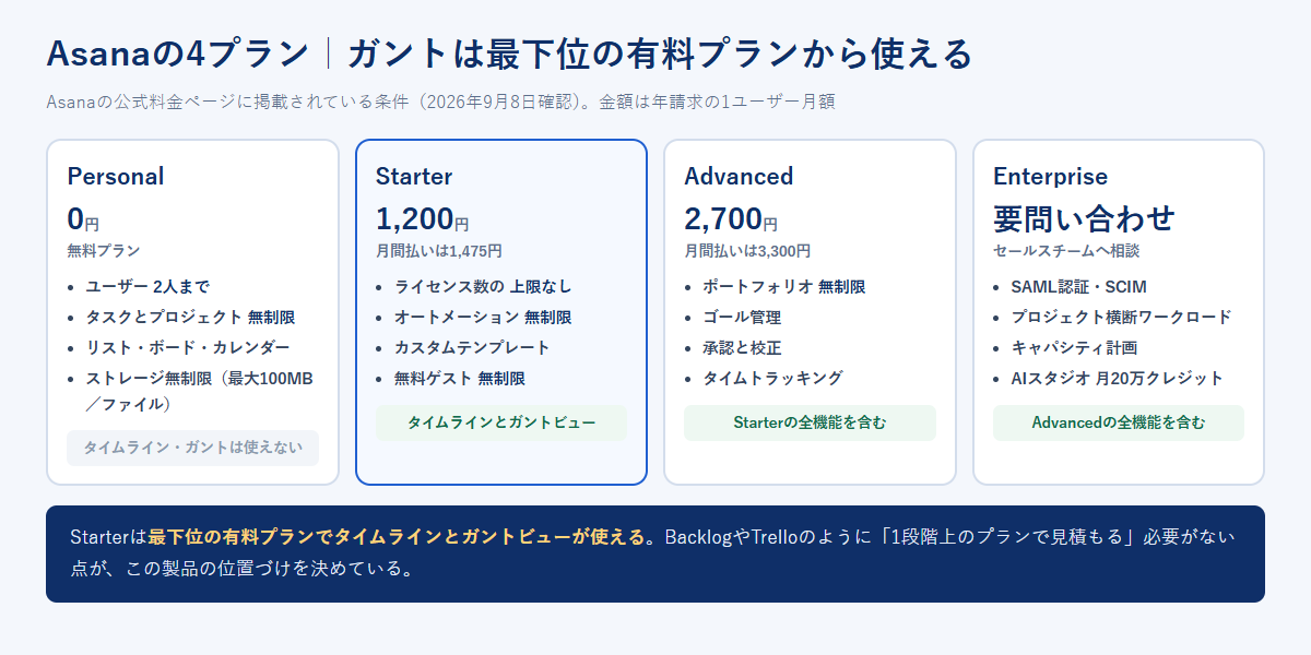 AsanaのPersonal 0円、Starter 1,200円、Advanced 2,700円、Enterprise 要問い合わせの4プランについて、ユーザー数、主な機能、タイムラインとガントビューが使えるかを並べて比較した図