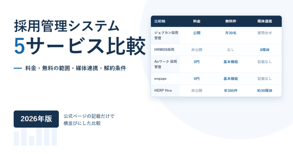 採用管理システム5サービス（ジョブカン採用管理・HRMOS採用・Airワーク 採用管理・engage・HERP Hire）の料金の公開状況、無料枠、媒体連携を比較表の形で並べたアイキャッチ