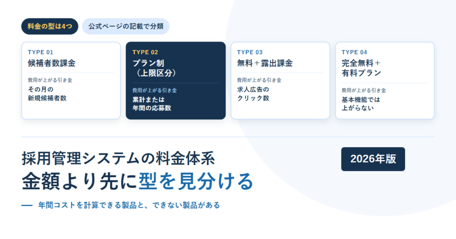 採用管理システムの料金を候補者数課金・プラン制（上限区分）・無料＋露出課金・完全無料＋有料プランの4つの型に分け、それぞれ費用が上がる引き金を並べたアイキャッチ
