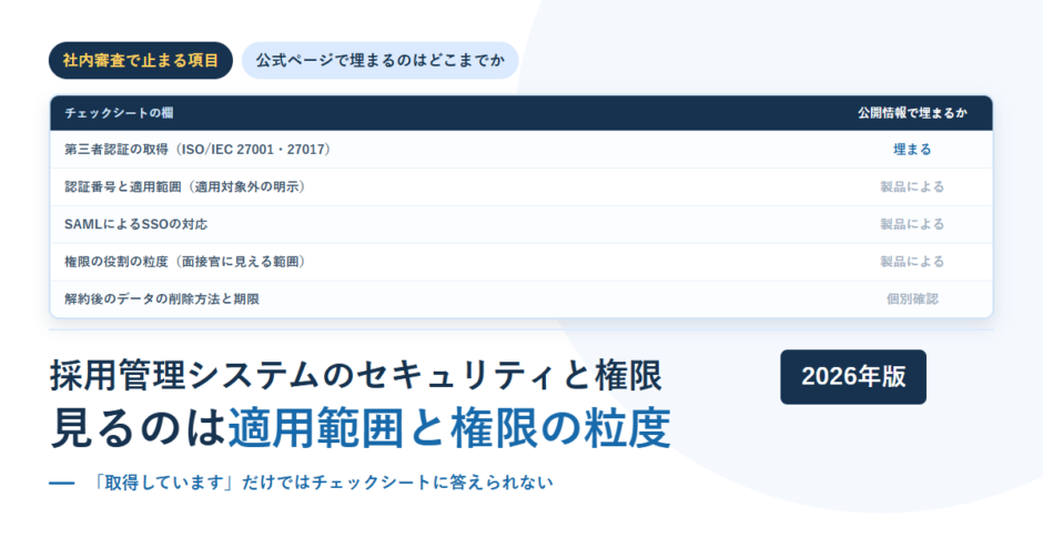 セキュリティチェックシートの欄ごとに、第三者認証の取得は公開情報で埋まる一方、認証番号と適用範囲・SSO・権限の粒度は製品による、解約後のデータ削除は個別確認であることを示したアイキャッチ