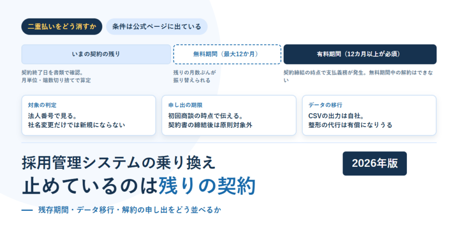 いまの契約の残りを最大12か月の無料期間へ振り替え、その後に有料期間12カ月以上が続く構成と、対象の判定が法人番号であること、申し出の期限、データ移行の線引きを並べたアイキャッチ