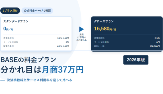BASEのスタンダードプランとグロースプランの手数料を並べた比較アイキャッチ