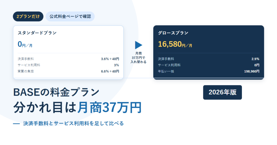 BASEのスタンダードプランとグロースプランの手数料を並べた比較アイキャッチ