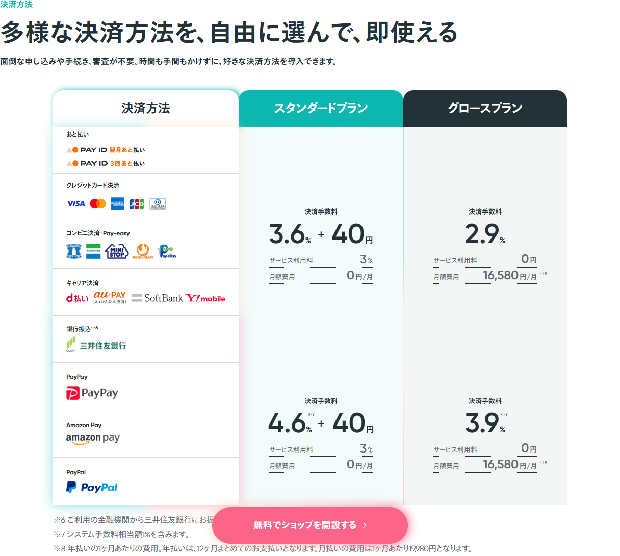 BASEの料金ページにある決済方法ごとの手数料表の画面キャプチャ。あと払い、クレジットカード、コンビニ・Pay-easy、キャリア決済、銀行振込は3.6％＋40円、PayPay・Amazon Pay・PayPalは4.6％＋40円と表示されている