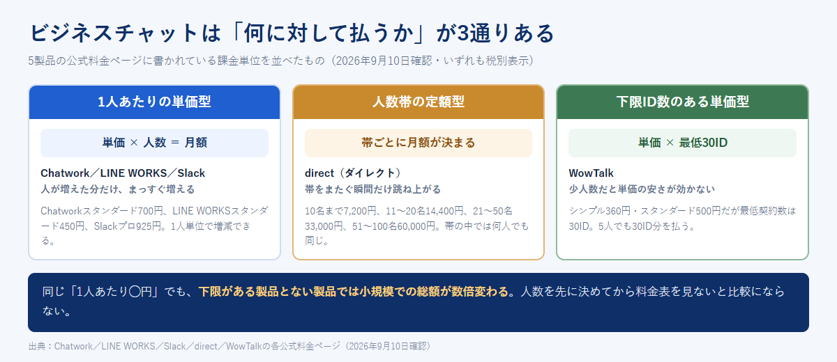 ビジネスチャット5製品の課金単位を、1人あたりの単価型・人数帯の定額型・下限ID数のある単価型の3つに分けて整理した図