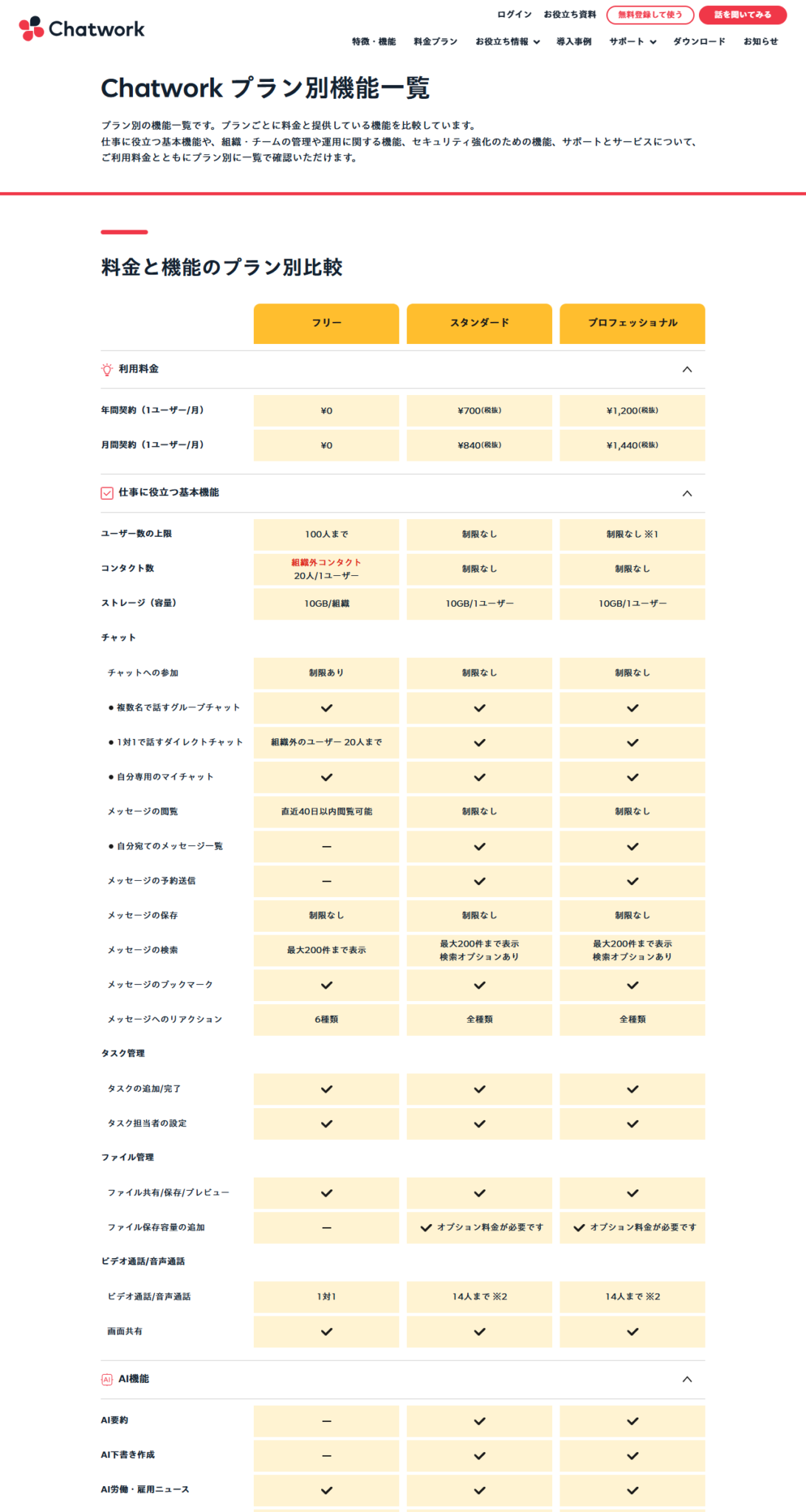 Chatworkのプラン別機能一覧の画面。フリー・スタンダード・プロフェッショナルの年間契約と月間契約の金額、ユーザー数の上限、コンタクト数、ストレージ、メッセージの閲覧範囲が表になっている