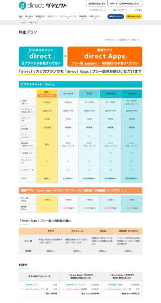 directの公式料金プランの画面。フリー0円・10名まで、ベーシック7,200円、プラス14,400円、プレミアム33,000円、マックス60,000円の5プランと、トークルーム数・ストレージ・データ保存期間の一覧が並んでいる