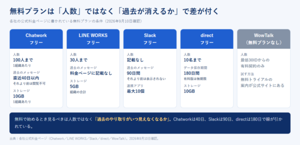 Chatwork・LINE WORKS・Slack・direct・WowTalkの無料プランについて、人数・過去のメッセージの閲覧範囲・ストレージを並べた比較図