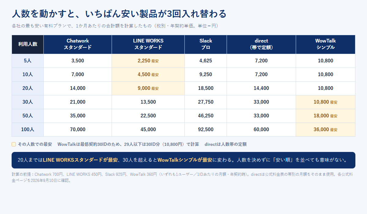 ビジネスチャット5製品を5人・10人・20人・30人・50人・100人で計算し、人数によって最安の製品が入れ替わることを示した比較図