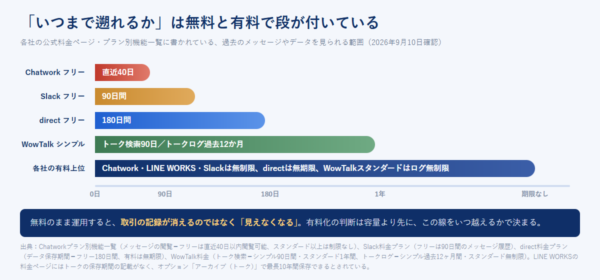 Chatworkフリーの40日、Slackフリーの90日、directフリーの180日、WowTalkシンプルの12か月、各社有料上位の無制限を時間軸で並べた図
