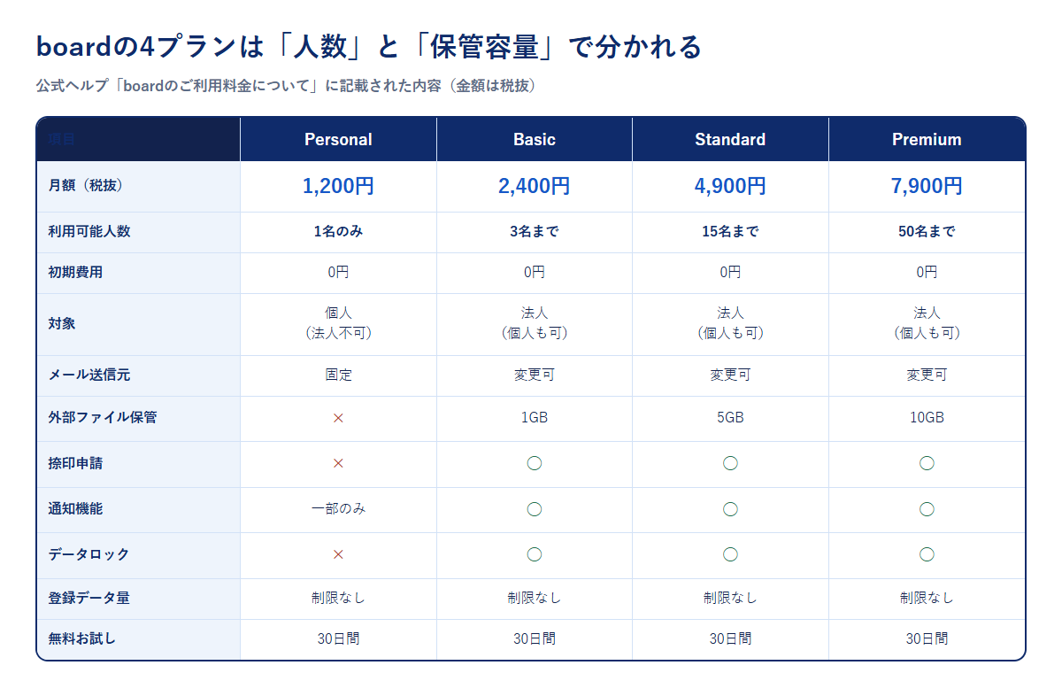 boardの4プランの月額料金と機能差を比べた表の図。Personal 1,200円1名、Basic 2,400円3名、Standard 4,900円15名、Premium 7,900円50名