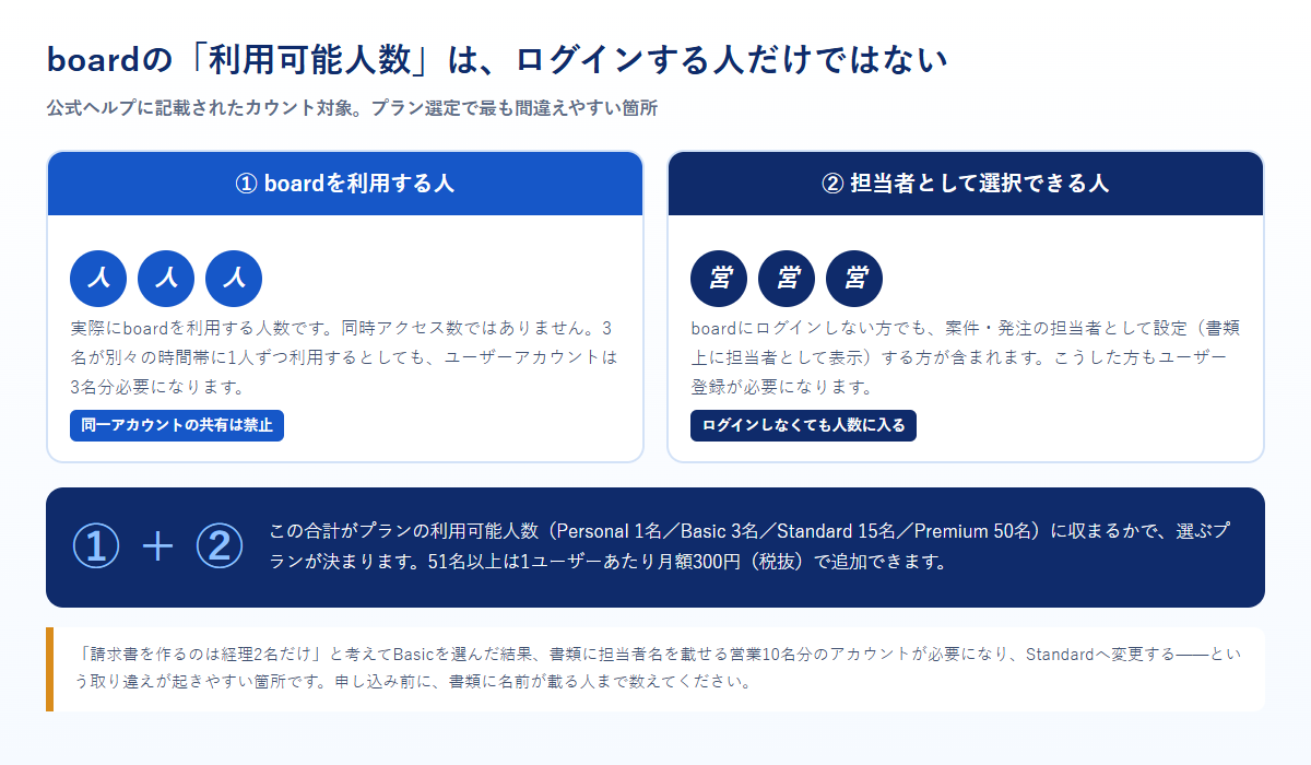 boardの利用可能人数のカウント対象を示した図。boardを利用する人と、案件・発注の担当者として選択できる人の合計でプランが決まる