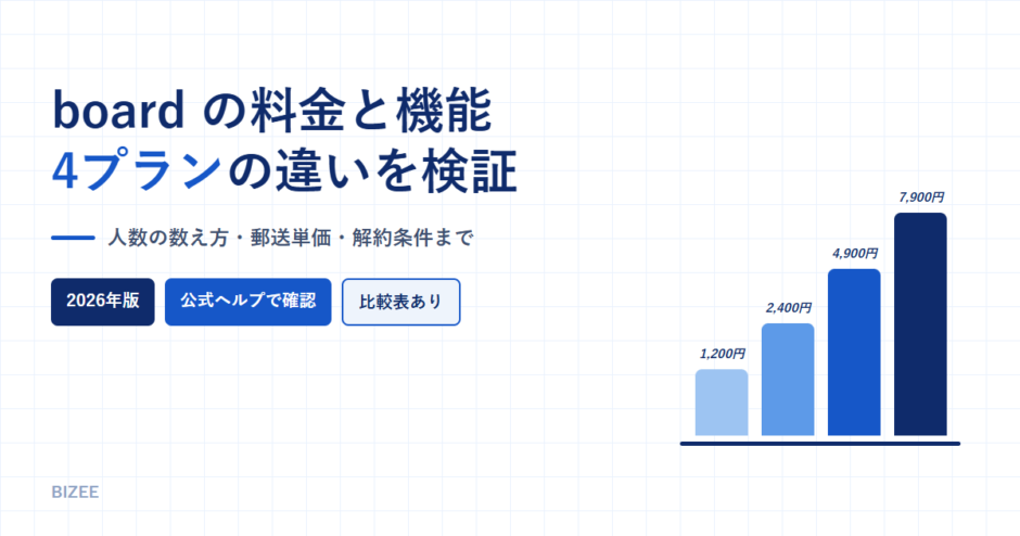 boardの料金と機能、4プランの違いを検証というタイトルのアイキャッチ画像。月額料金の棒グラフを配置