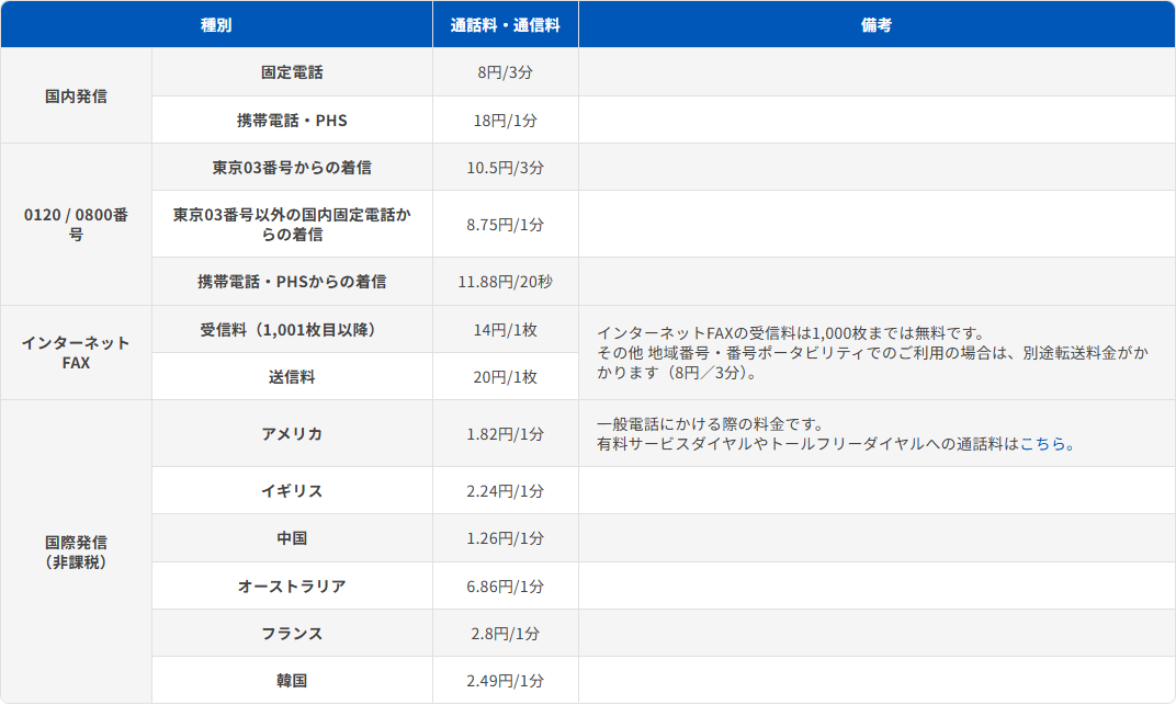 BIZTELの通話料・通信料の表。国内発信は固定電話へ8円／3分、携帯電話・PHSへ18円／1分。0120／0800番号は東京03番号からの着信が10.5円／3分、東京03番号以外の国内固定電話からの着信が8.75円／1分、携帯電話・PHSからの着信が11.88円／20秒。インターネットFAXは受信料が1,001枚目以降14円／1枚、送信料20円／1枚。国際発信はアメリカ1.82円／1分、イギリス2.24円／1分、中国1.26円／1分、オーストラリア6.86円／1分、フランス2.8円／1分、韓国2.49円／1分と並ぶ公式画面