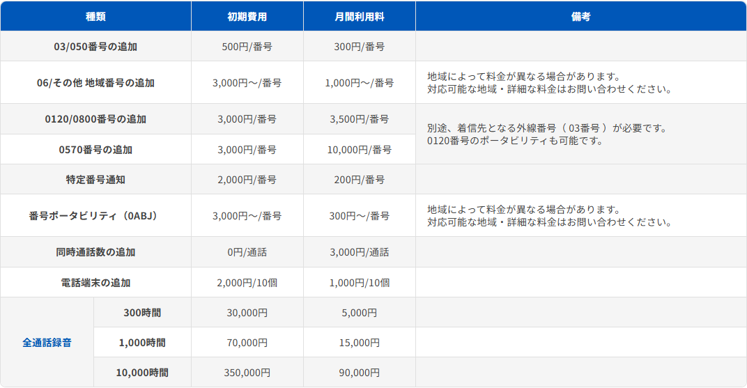 BIZTELの機能拡張の料金表。03/050番号の追加が初期500円・月間300円（1番号あたり）、06/その他地域番号の追加が3,000円〜・1,000円〜、0120/0800番号の追加が3,000円・3,500円、0570番号の追加が3,000円・10,000円、特定番号通知が2,000円・200円、番号ポータビリティ（0ABJ）が3,000円〜・300円〜、同時通話数の追加が0円・3,000円（1通話あたり）、電話端末の追加が2,000円／10個・1,000円／10個、全通話録音が300時間30,000円・5,000円、1,000時間70,000円・15,000円、10,000時間350,000円・90,000円と並ぶ公式画面