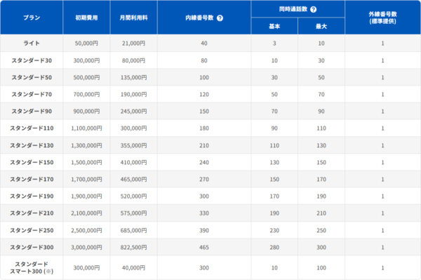 BIZTELビジネスフォンの公式料金表の画面キャプチャ
