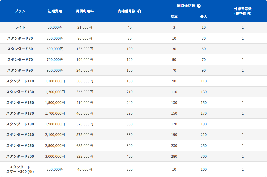 BIZTELビジネスフォンの料金表。ライトが初期費用50,000円・月間利用料21,000円・内線番号数40・同時通話数基本3最大10・外線番号数1、スタンダード30が300,000円・80,000円・80・10・30・1、以降スタンダード300まで段階的に並び、スタンダードスマート300が300,000円・40,000円・300・10・100・1と表示されている画面