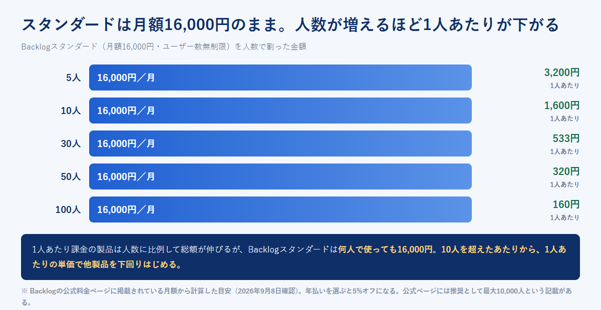 Backlogスタンダードの月額16,000円を5人・10人・30人・50人・100人で割った1人あたりの金額を、3,200円・1,600円・533円・320円・160円として並べた図