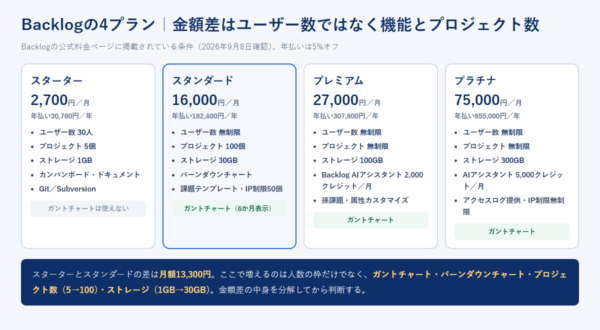 Backlogの4プランを、スターター月額2,700円・スタンダード月額16,000円・プレミアム月額27,000円・プラチナ月額75,000円として並べ、ユーザー数、プロジェクト数、ストレージ、ガントチャートの可否を比較した図