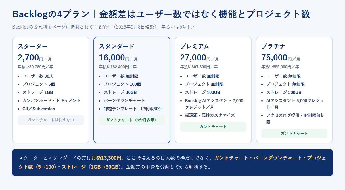 Backlogの4プランを、スターター月額2,700円・スタンダード月額16,000円・プレミアム月額27,000円・プラチナ月額75,000円として並べ、ユーザー数、プロジェクト数、ストレージ、ガントチャートの可否を比較した図