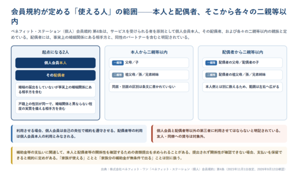 会員規約第4条が定める利用対象者の範囲を示した図。本人と配偶者を起点に、それぞれの二親等以内の親族まで利用できることと、第三者への利用禁止、補助金支払時の関係性確認を並べている
