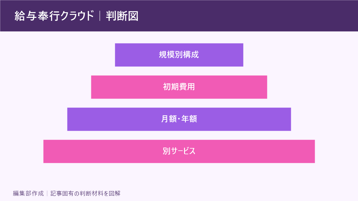 給与奉行クラウド｜判断図