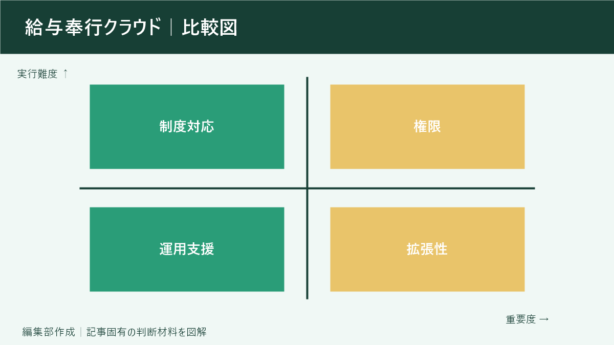 給与奉行クラウド｜比較図