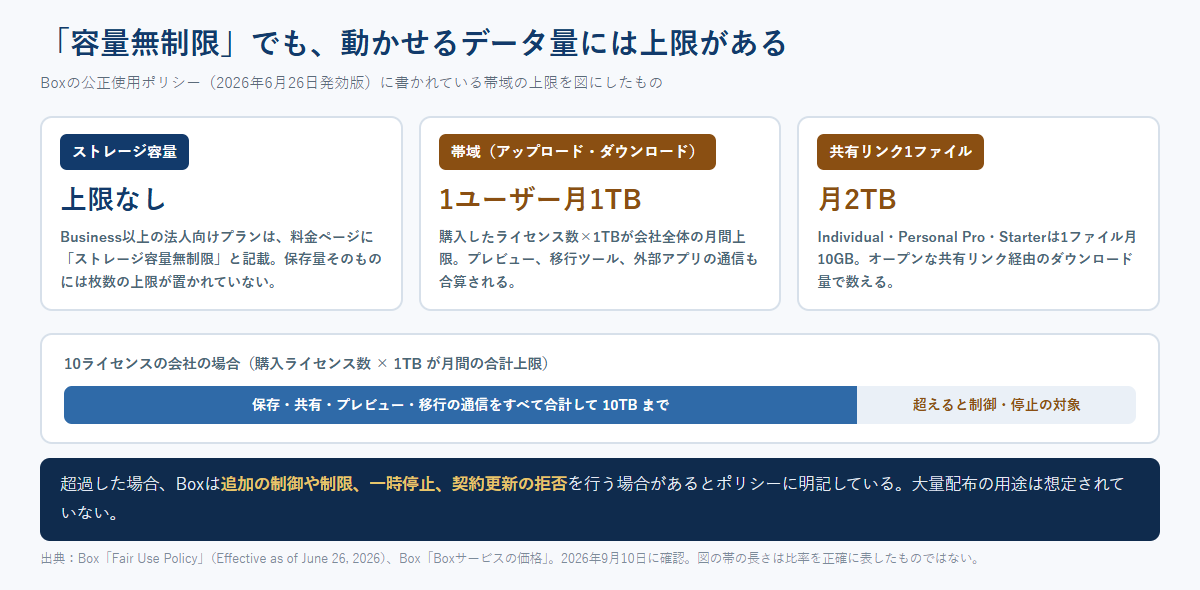 Boxの公正使用ポリシーに書かれたストレージ容量・帯域・共有リンクの上限を3列に並べ、10ライセンスの会社の月間上限を帯グラフで示した図