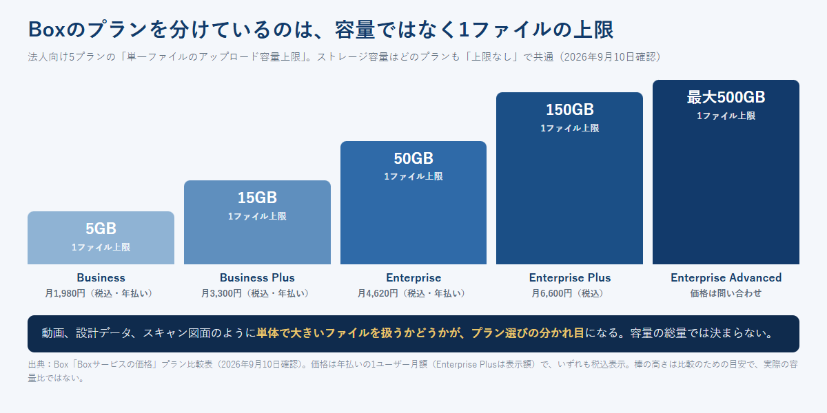 Boxの法人向け5プランの1ファイルアップロード上限を、5GBから最大500GBまで段階的な棒グラフで比較した図