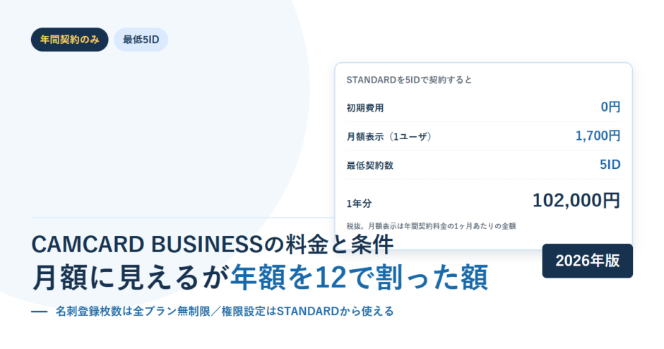 CAMCARD BUSINESSをSTANDARD5IDで契約した場合の費用を並べたアイキャッチ画像。初期費用0円、月額表示1ユーザ1,700円、最低契約数5ID、1年分102,000円と記載