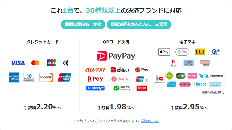 PayCAS Mobileが対応する決済ブランドと手数料を示した公式画面。クレジットカード2.20%、QRコード決済1.98%、電子マネー2.95%と表示されている